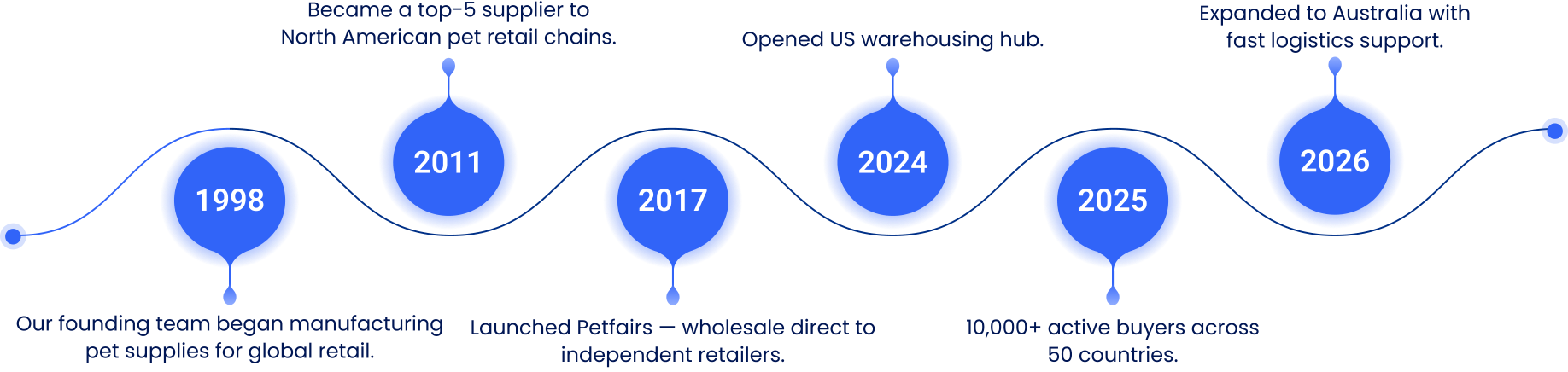 Petfairs Timeline from 1998 to 2026