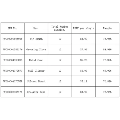 Pet Grooming Tools Wholesale MSRP and Retail Margin Wholesale pet grooming tools pricing chart showing MSRP quantities and estimated retail margins for six grooming products